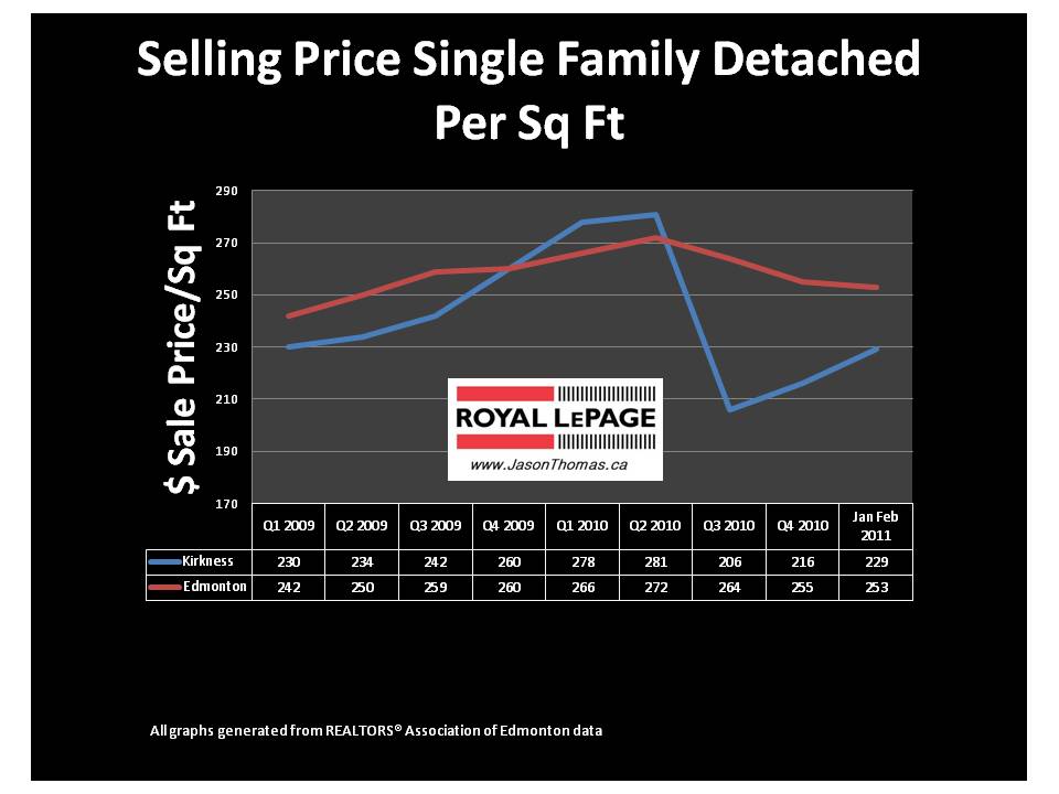 Kirkness Clareview Edmonton real estate sale price per square foot 2011